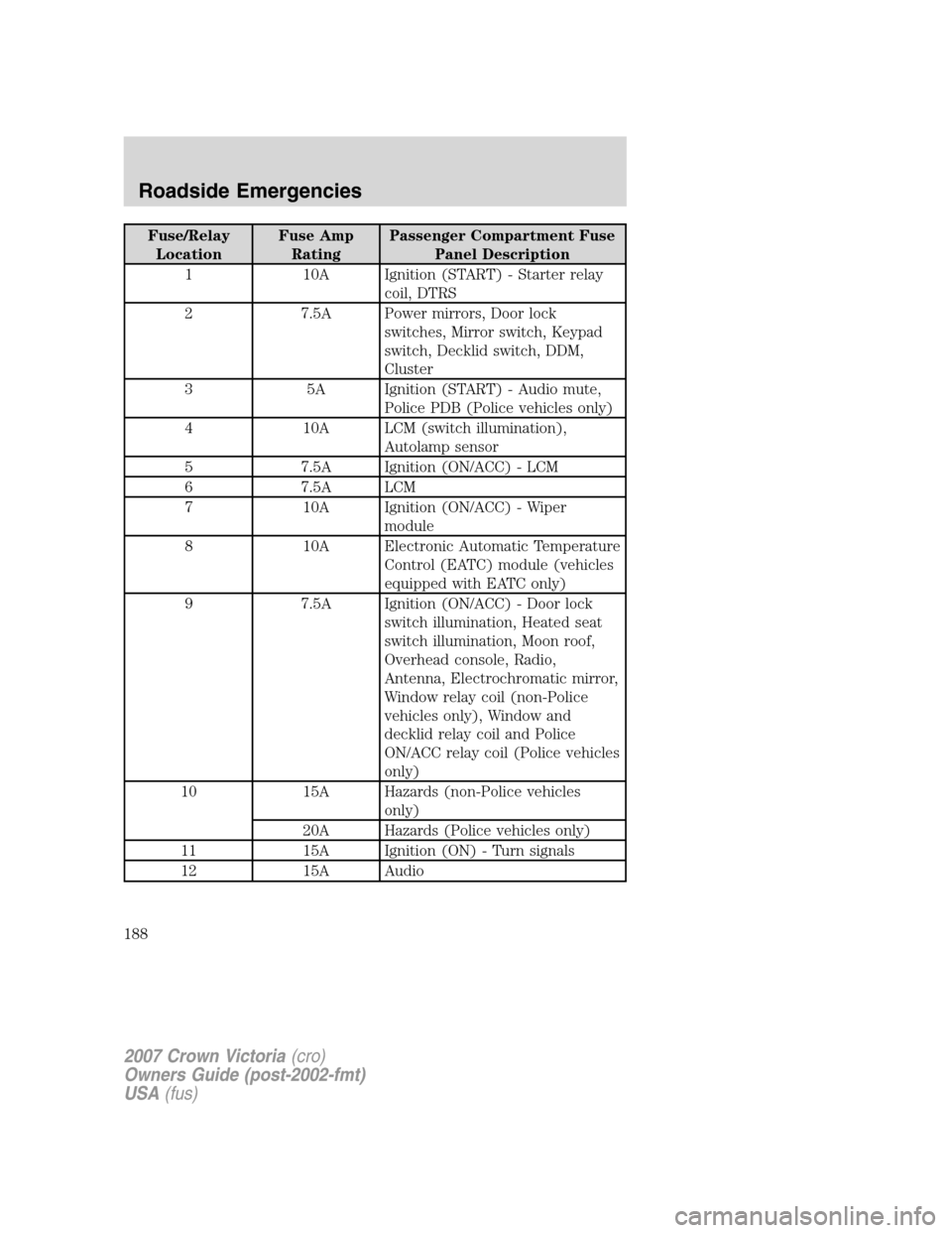 FORD CROWN VICTORIA 2007 2.G Owners Manual Fuse/Relay
LocationFuse Amp
RatingPassenger Compartment Fuse
Panel Description
1 10A Ignition (START) - Starter relay
coil, DTRS
2 7.5A Power mirrors, Door lock
switches, Mirror switch, Keypad
switch, FORD CROWN VICTORIA 2007 2.G Owners Manual Fuse/Relay
LocationFuse Amp
RatingPassenger Compartment Fuse
Panel Description
1 10A Ignition (START) - Starter relay
coil, DTRS
2 7.5A Power mirrors, Door lock
switches, Mirror switch, Keypad
switch,