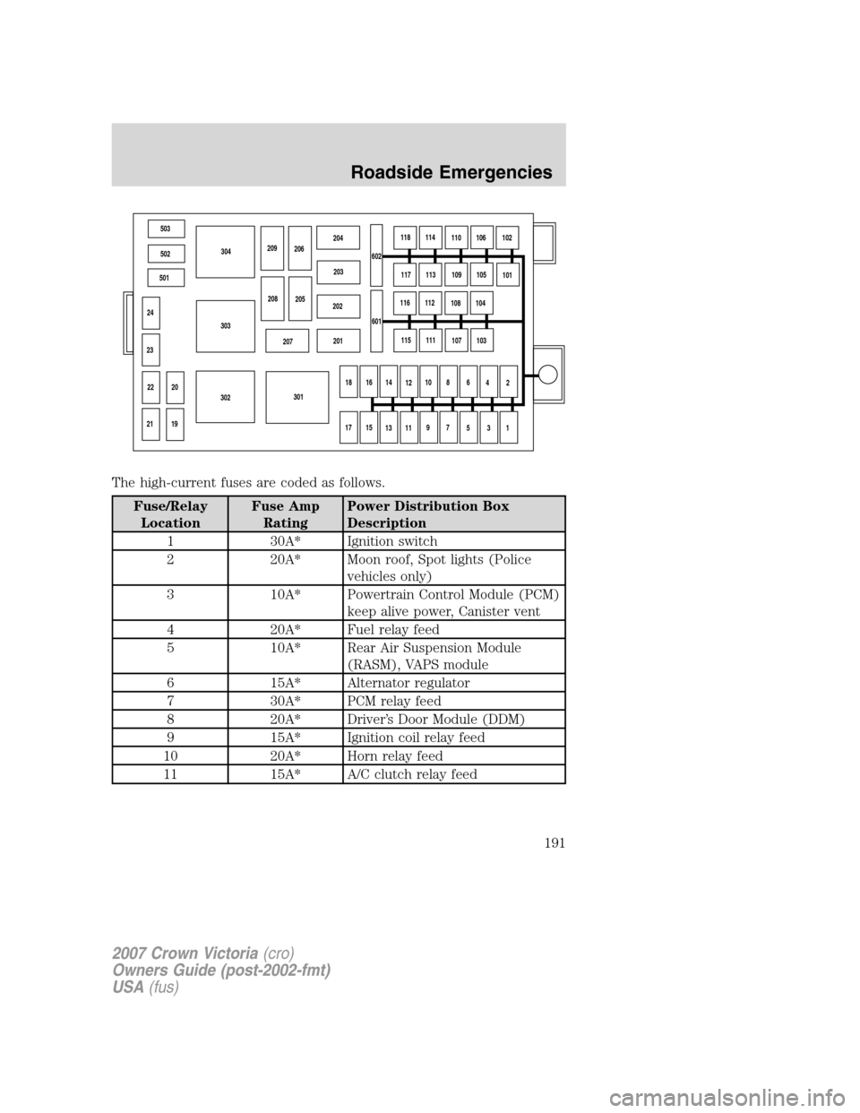 FORD CROWN VICTORIA 2007 2.G Owners Manual The high-current fuses are coded as follows.
Fuse/Relay
LocationFuse Amp
RatingPower Distribution Box
Description
1 30A* Ignition switch
2 20A* Moon roof, Spot lights (Police
vehicles only)
3 10A* Pow