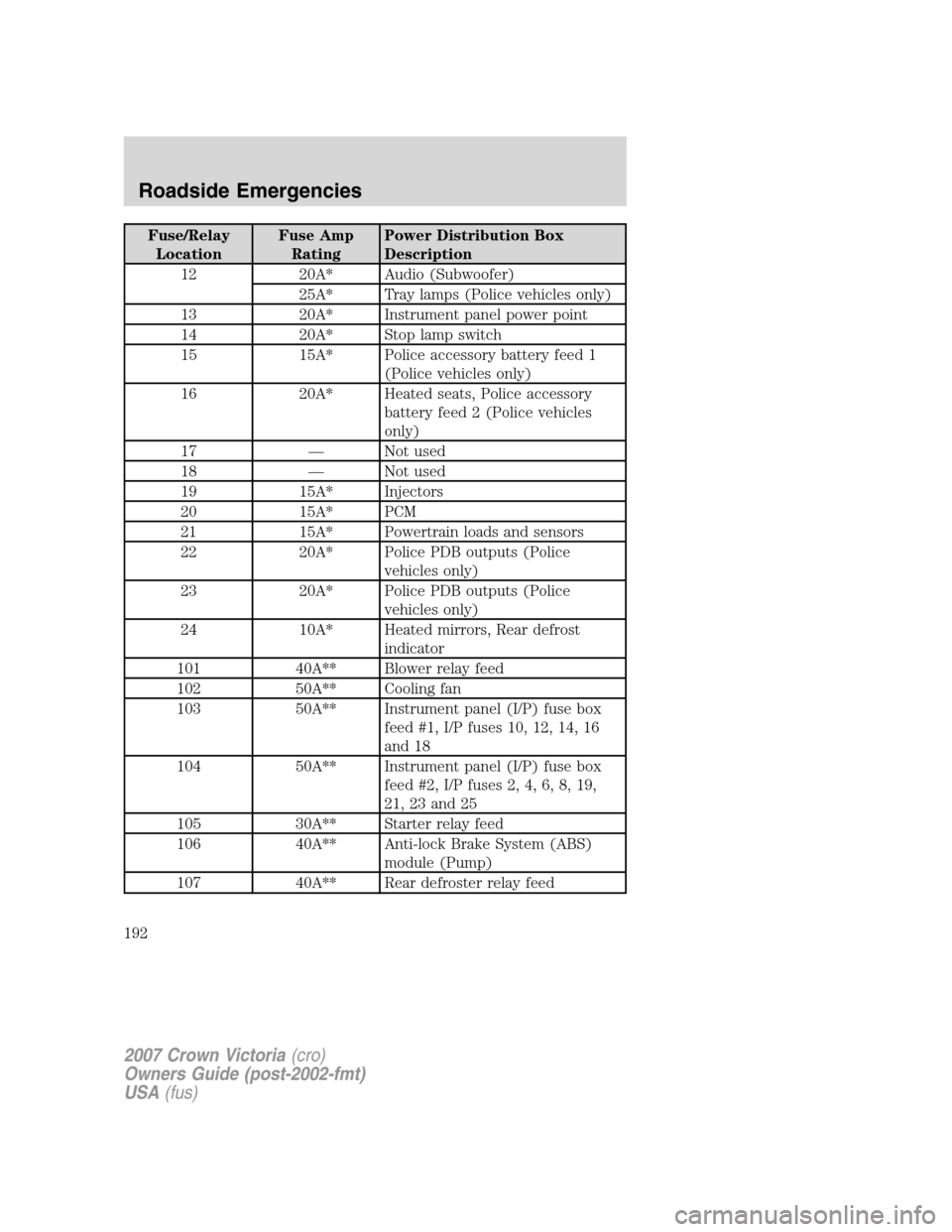 FORD CROWN VICTORIA 2007 2.G Owners Manual Fuse/Relay
LocationFuse Amp
RatingPower Distribution Box
Description
12 20A* Audio (Subwoofer)
25A* Tray lamps (Police vehicles only)
13 20A* Instrument panel power point
14 20A* Stop lamp switch
15 1