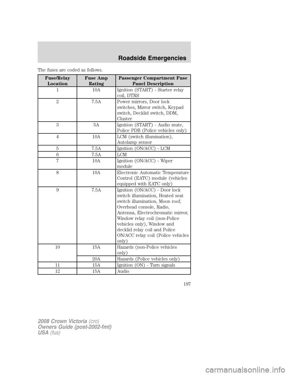 FORD CROWN VICTORIA 2008 2.G Owners Manual The fuses are coded as follows.
Fuse/Relay
LocationFuse Amp
RatingPassenger Compartment Fuse
Panel Description
1 10A Ignition (START) - Starter relay
coil, DTRS
2 7.5A Power mirrors, Door lock
switche FORD CROWN VICTORIA 2008 2.G Owners Manual The fuses are coded as follows.
Fuse/Relay
LocationFuse Amp
RatingPassenger Compartment Fuse
Panel Description
1 10A Ignition (START) - Starter relay
coil, DTRS
2 7.5A Power mirrors, Door lock
switche