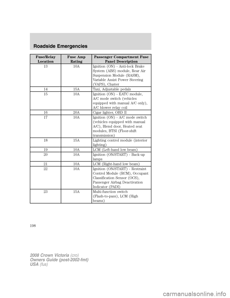FORD CROWN VICTORIA 2008 2.G Owners Manual Fuse/Relay
LocationFuse Amp
RatingPassenger Compartment Fuse
Panel Description
13 10A Ignition (ON) - Anti-lock Brake
System (ABS) module, Rear Air
Suspension Module (RASM),
Variable Assist Power Stee FORD CROWN VICTORIA 2008 2.G Owners Manual Fuse/Relay
LocationFuse Amp
RatingPassenger Compartment Fuse
Panel Description
13 10A Ignition (ON) - Anti-lock Brake
System (ABS) module, Rear Air
Suspension Module (RASM),
Variable Assist Power Stee