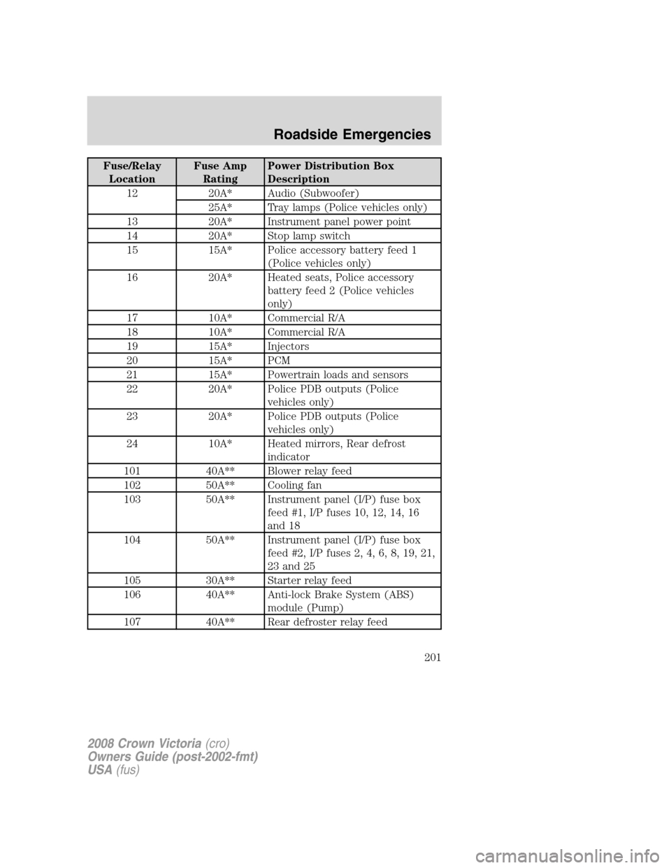 FORD CROWN VICTORIA 2008 2.G Owners Manual Fuse/Relay
LocationFuse Amp
RatingPower Distribution Box
Description
12 20A* Audio (Subwoofer)
25A* Tray lamps (Police vehicles only)
13 20A* Instrument panel power point
14 20A* Stop lamp switch
15 1