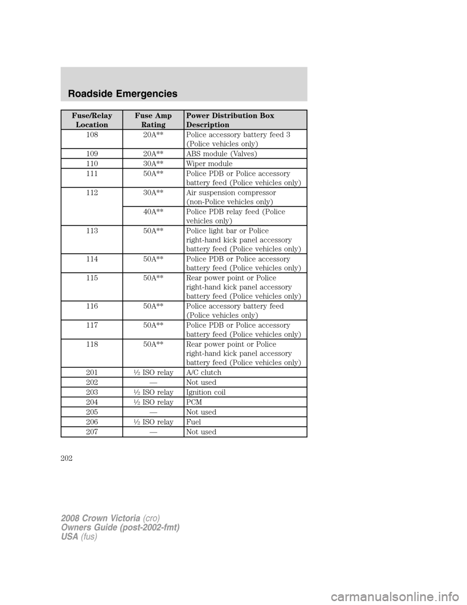 FORD CROWN VICTORIA 2008 2.G Owners Manual Fuse/Relay
LocationFuse Amp
RatingPower Distribution Box
Description
108 20A** Police accessory battery feed 3
(Police vehicles only)
109 20A** ABS module (Valves)
110 30A** Wiper module
111 50A** Pol