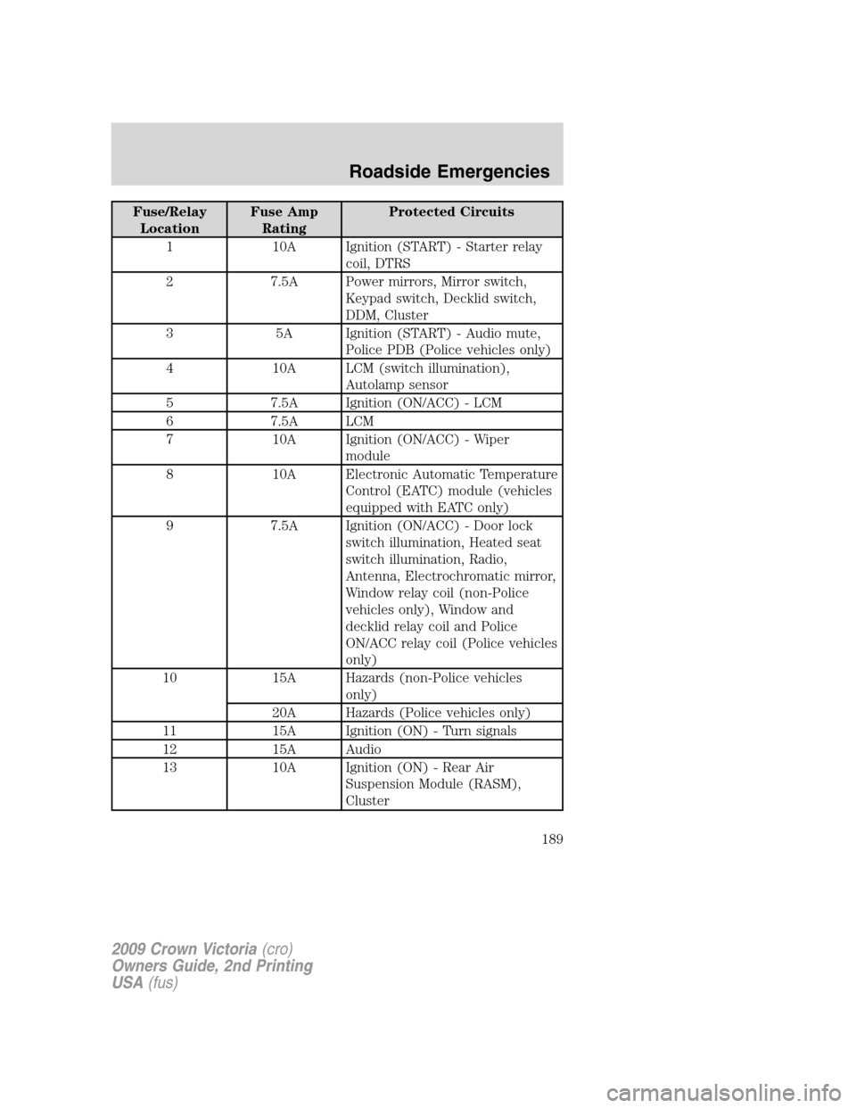 FORD CROWN VICTORIA 2009 2.G Owners Manual Fuse/Relay
LocationFuse Amp
RatingProtected Circuits
1 10A Ignition (START) - Starter relay
coil, DTRS
2 7.5A Power mirrors, Mirror switch,
Keypad switch, Decklid switch,
DDM, Cluster
3 5A Ignition (S