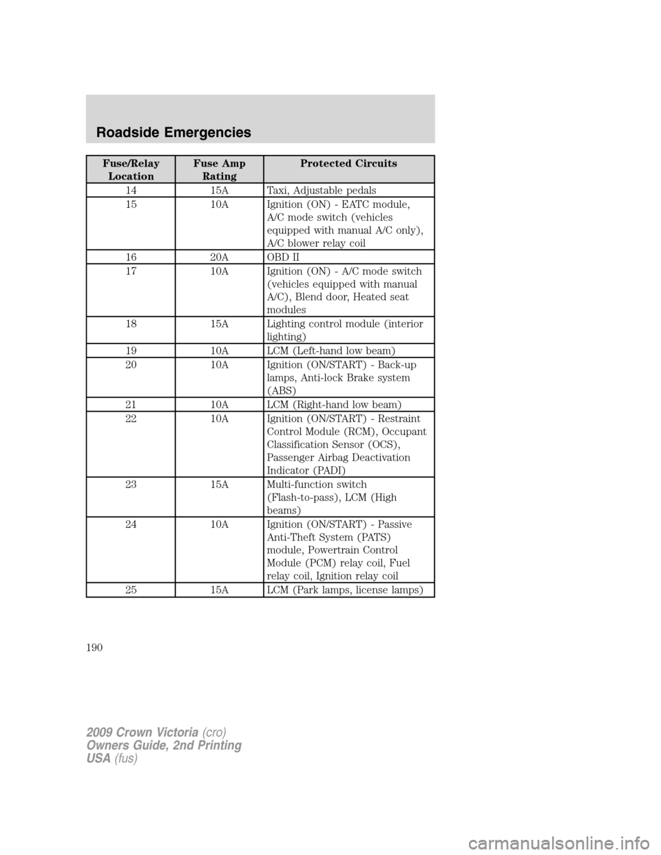 FORD CROWN VICTORIA 2009 2.G Owners Guide Fuse/Relay
LocationFuse Amp
RatingProtected Circuits
14 15A Taxi, Adjustable pedals
15 10A Ignition (ON) - EATC module,
A/C mode switch (vehicles
equipped with manual A/C only),
A/C blower relay coil
