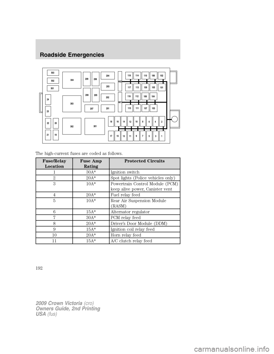 FORD CROWN VICTORIA 2009 2.G Owners Manual The high-current fuses are coded as follows.
Fuse/Relay
LocationFuse Amp
RatingProtected Circuits
1 30A* Ignition switch
2 20A* Spot lights (Police vehicles only)
3 10A* Powertrain Control Module (PCM