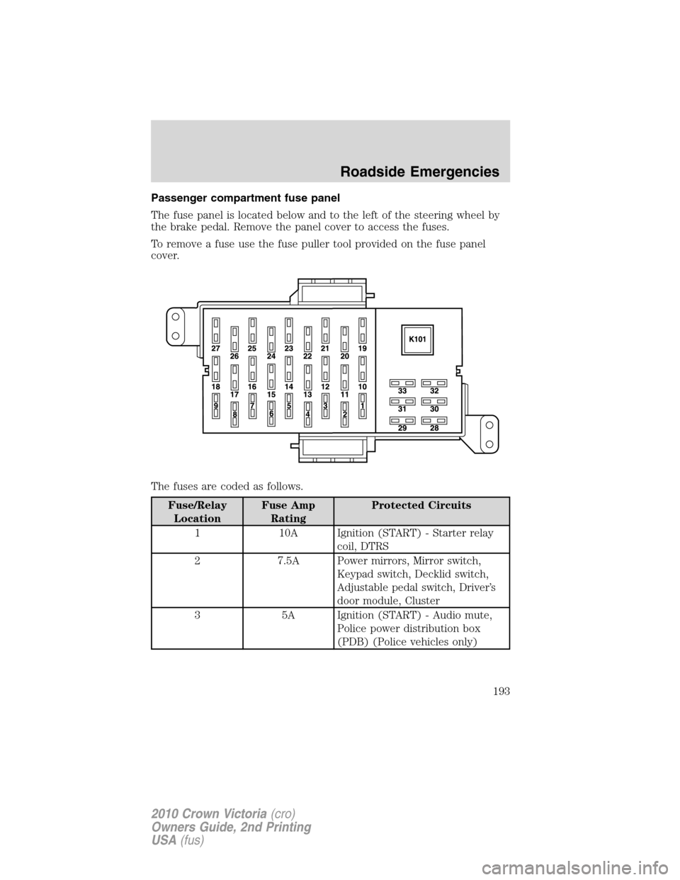 FORD CROWN VICTORIA 2010 2.G Owners Manual Passenger compartment fuse panel
The fuse panel is located below and to the left of the steering wheel by
the brake pedal. Remove the panel cover to access the fuses.
To remove a fuse use the fuse pul