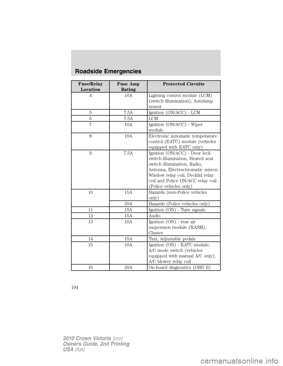 FORD CROWN VICTORIA 2010 2.G Owners Manual Fuse/Relay
LocationFuse Amp
RatingProtected Circuits
4 10A Lighting control module (LCM)
(switch illumination), Autolamp
sensor
5 7.5A Ignition (ON/ACC) - LCM
6 7.5A LCM
7 10A Ignition (ON/ACC) - Wipe