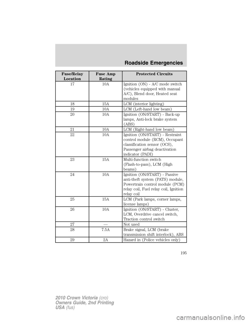 FORD CROWN VICTORIA 2010 2.G Owners Manual Fuse/Relay
LocationFuse Amp
RatingProtected Circuits
17 10A Ignition (ON) - A/C mode switch
(vehicles equipped with manual
A/C), Blend door, Heated seat
modules
18 15A LCM (interior lighting)
19 10A L