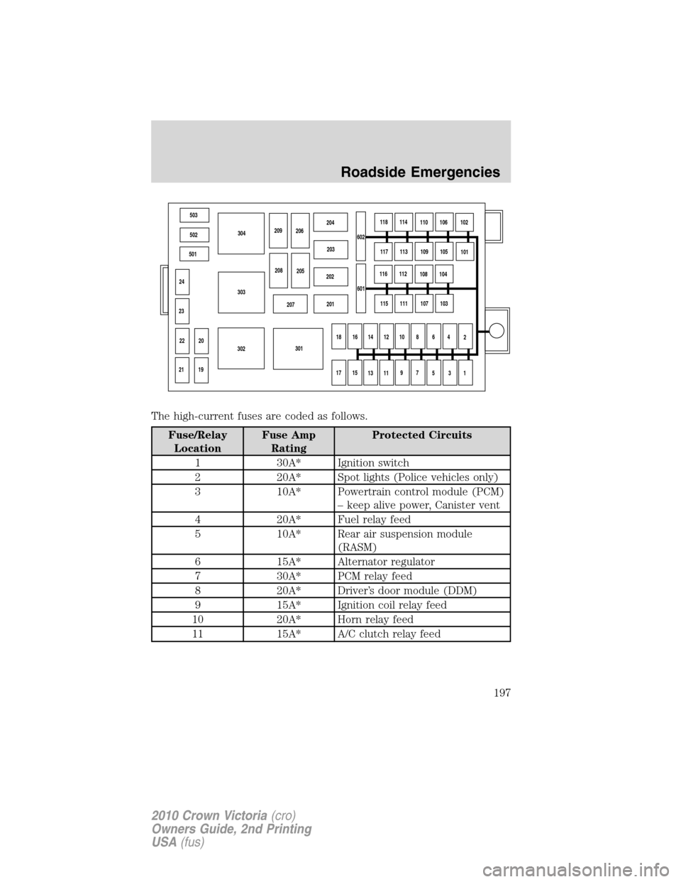FORD CROWN VICTORIA 2010 2.G Owners Manual The high-current fuses are coded as follows.
Fuse/Relay
LocationFuse Amp
RatingProtected Circuits
1 30A* Ignition switch
2 20A* Spot lights (Police vehicles only)
3 10A* Powertrain control module (PCM FORD CROWN VICTORIA 2010 2.G Owners Manual The high-current fuses are coded as follows.
Fuse/Relay
LocationFuse Amp
RatingProtected Circuits
1 30A* Ignition switch
2 20A* Spot lights (Police vehicles only)
3 10A* Powertrain control module (PCM