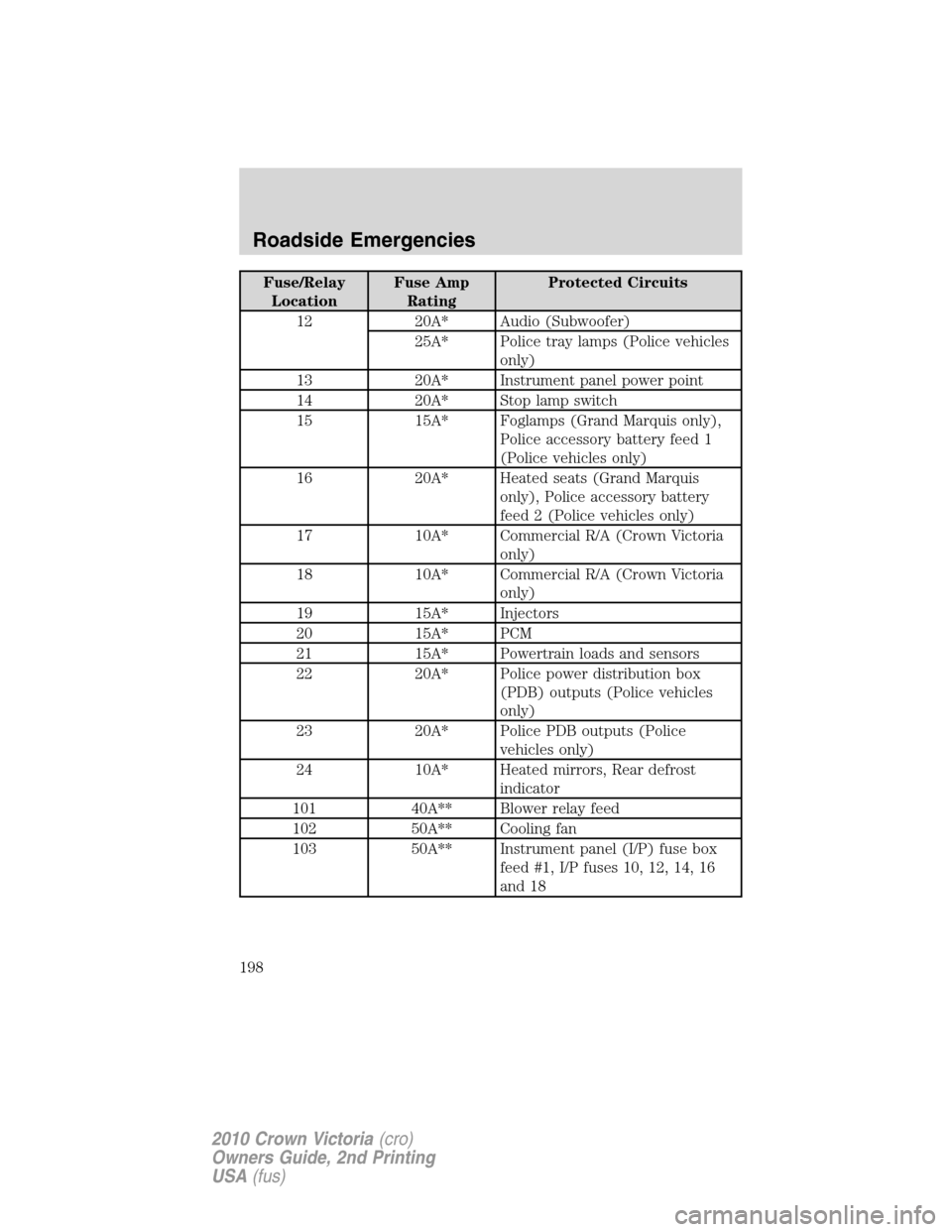 FORD CROWN VICTORIA 2010 2.G Owners Manual Fuse/Relay
LocationFuse Amp
RatingProtected Circuits
12 20A* Audio (Subwoofer)
25A* Police tray lamps (Police vehicles
only)
13 20A* Instrument panel power point
14 20A* Stop lamp switch
15 15A* Fogla