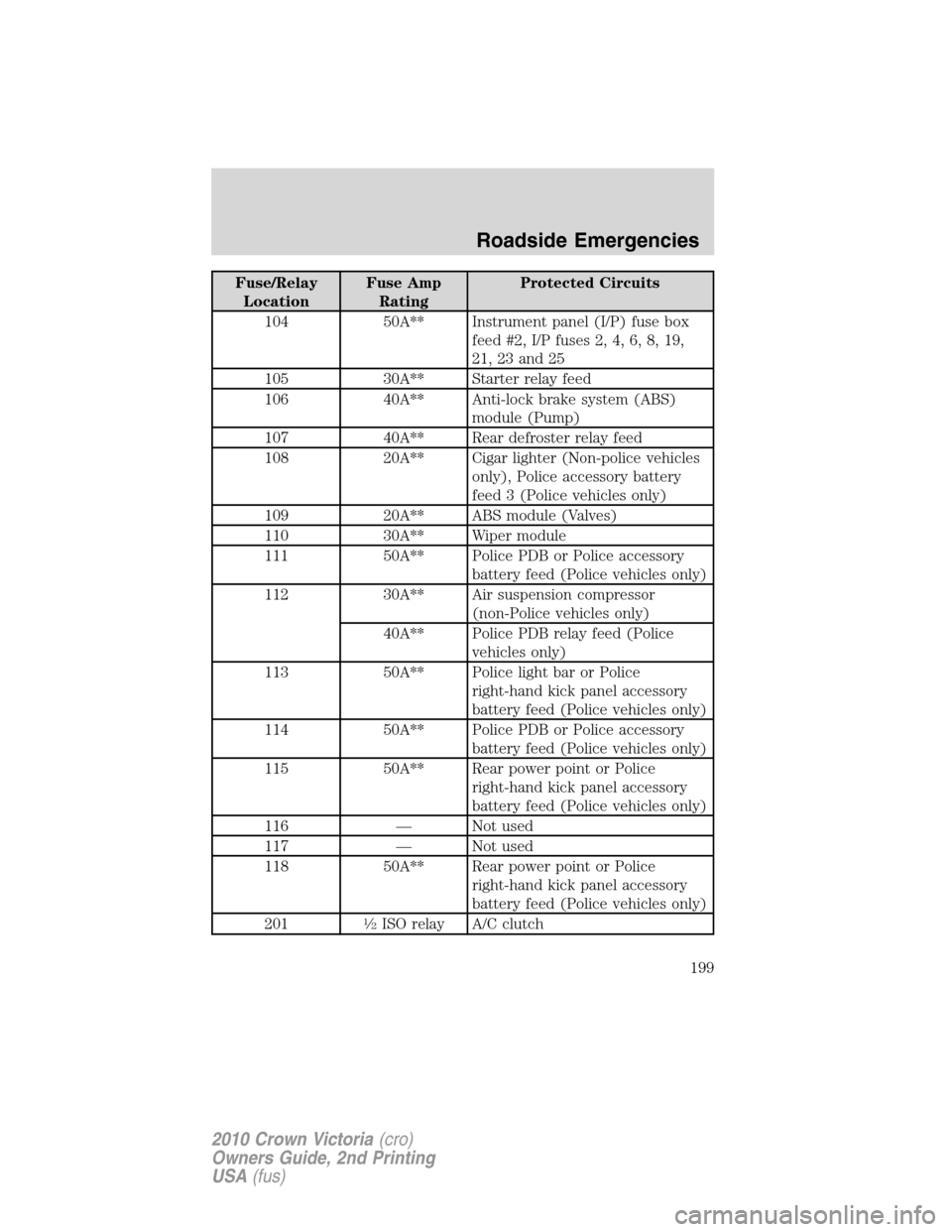FORD CROWN VICTORIA 2010 2.G Owners Manual Fuse/Relay
LocationFuse Amp
RatingProtected Circuits
104 50A** Instrument panel (I/P) fuse box
feed #2, I/P fuses 2, 4, 6, 8, 19,
21, 23 and 25
105 30A** Starter relay feed
106 40A** Anti-lock brake s