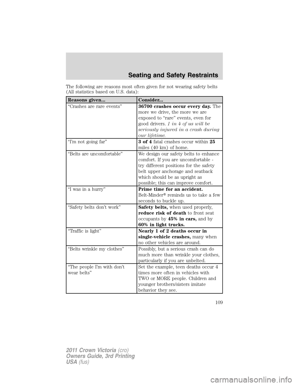 FORD CROWN VICTORIA 2011 2.G Owners Manual The following are reasons most often given for not wearing safety belts
(All statistics based on U.S. data):
Reasons given... Consider...
“Crashes are rare events”36700 crashes occur every day.The