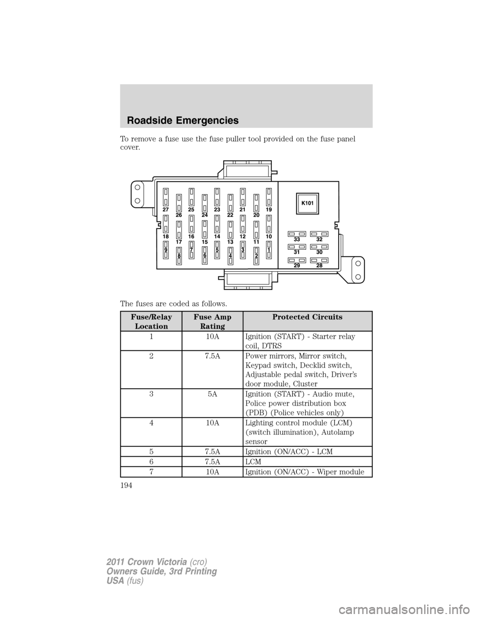 FORD CROWN VICTORIA 2011 2.G Owners Manual To remove a fuse use the fuse puller tool provided on the fuse panel
cover.
The fuses are coded as follows.
Fuse/Relay
LocationFuse Amp
RatingProtected Circuits
1 10A Ignition (START) - Starter relay
