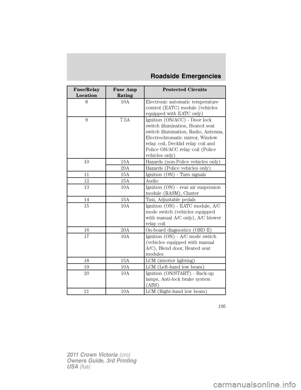 FORD CROWN VICTORIA 2011 2.G User Guide Fuse/Relay
LocationFuse Amp
RatingProtected Circuits
8 10A Electronic automatic temperature
control (EATC) module (vehicles
equipped with EATC only)
9 7.5A Ignition (ON/ACC) - Door lock
switch illumin