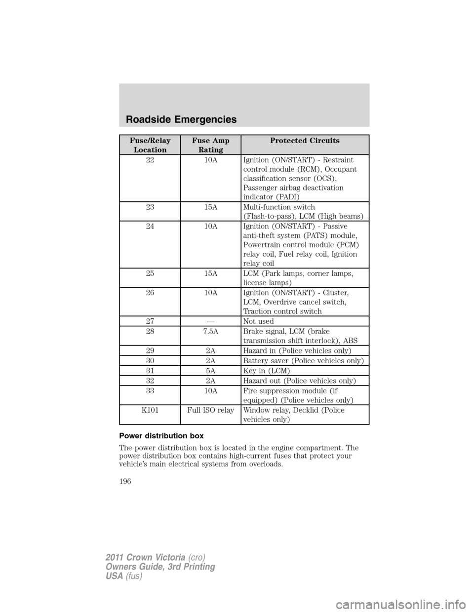 FORD CROWN VICTORIA 2011 2.G User Guide Fuse/Relay
LocationFuse Amp
RatingProtected Circuits
22 10A Ignition (ON/START) - Restraint
control module (RCM), Occupant
classification sensor (OCS),
Passenger airbag deactivation
indicator (PADI)
2