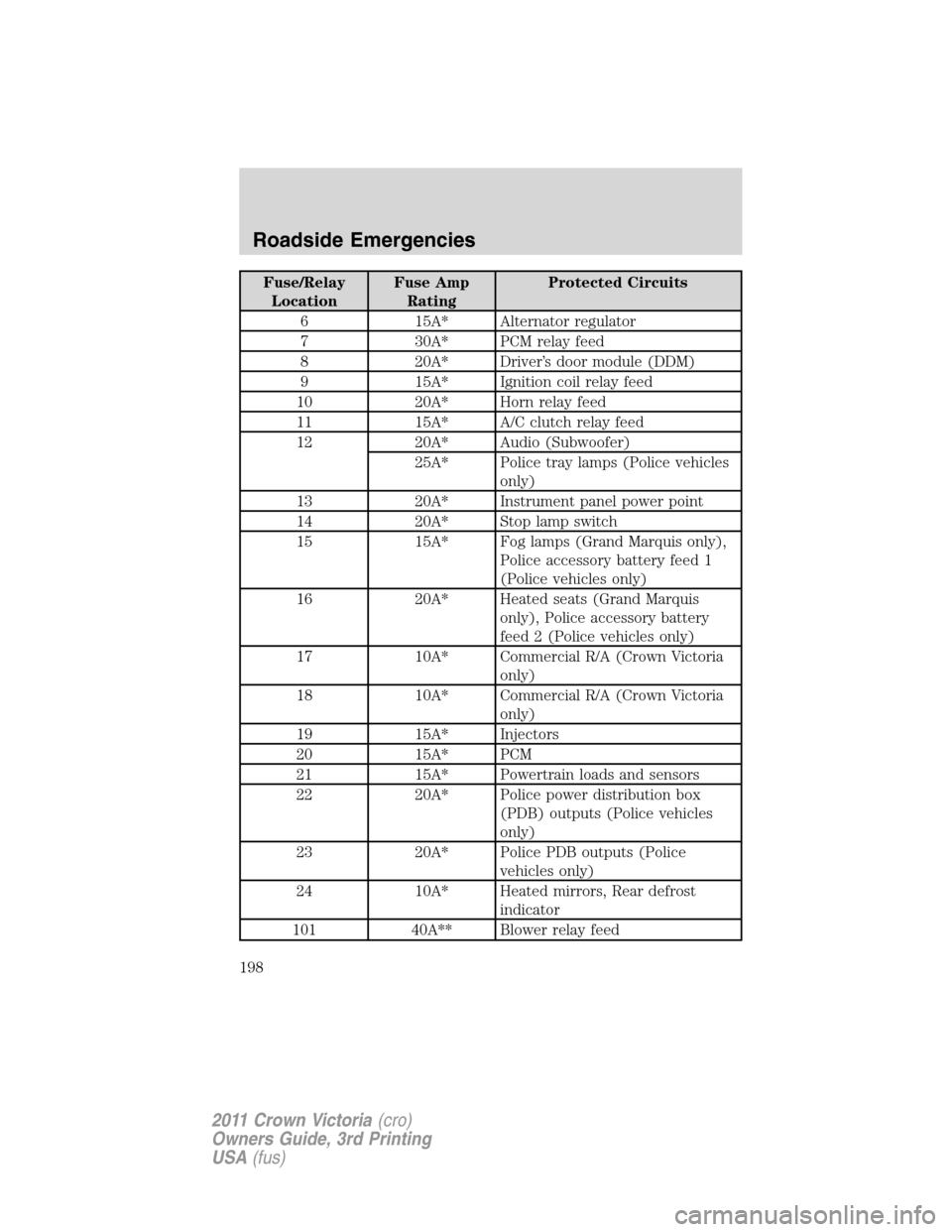 FORD CROWN VICTORIA 2011 2.G Owners Manual Fuse/Relay
LocationFuse Amp
RatingProtected Circuits
6 15A* Alternator regulator
7 30A* PCM relay feed
8 20A* Driver’s door module (DDM)
9 15A* Ignition coil relay feed
10 20A* Horn relay feed
11 15