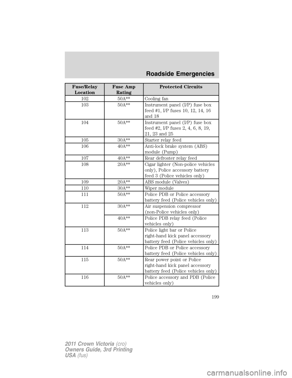 FORD CROWN VICTORIA 2011 2.G Owners Manual Fuse/Relay
LocationFuse Amp
RatingProtected Circuits
102 50A** Cooling fan
103 50A** Instrument panel (I/P) fuse box
feed #1, I/P fuses 10, 12, 14, 16
and 18
104 50A** Instrument panel (I/P) fuse box
