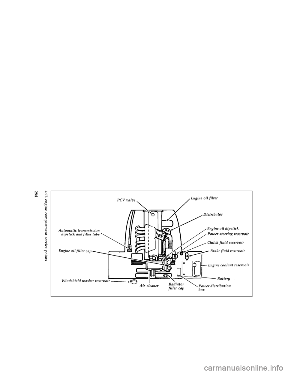 FORD E SERIES 1996 4.G Owners Manual 284 [SV05650( E )05/94]
full page art:0020341-H4.9L engine compartment service points
File:14ltsve.ex
Update:Wed Apr 17 08:40:13 1996 