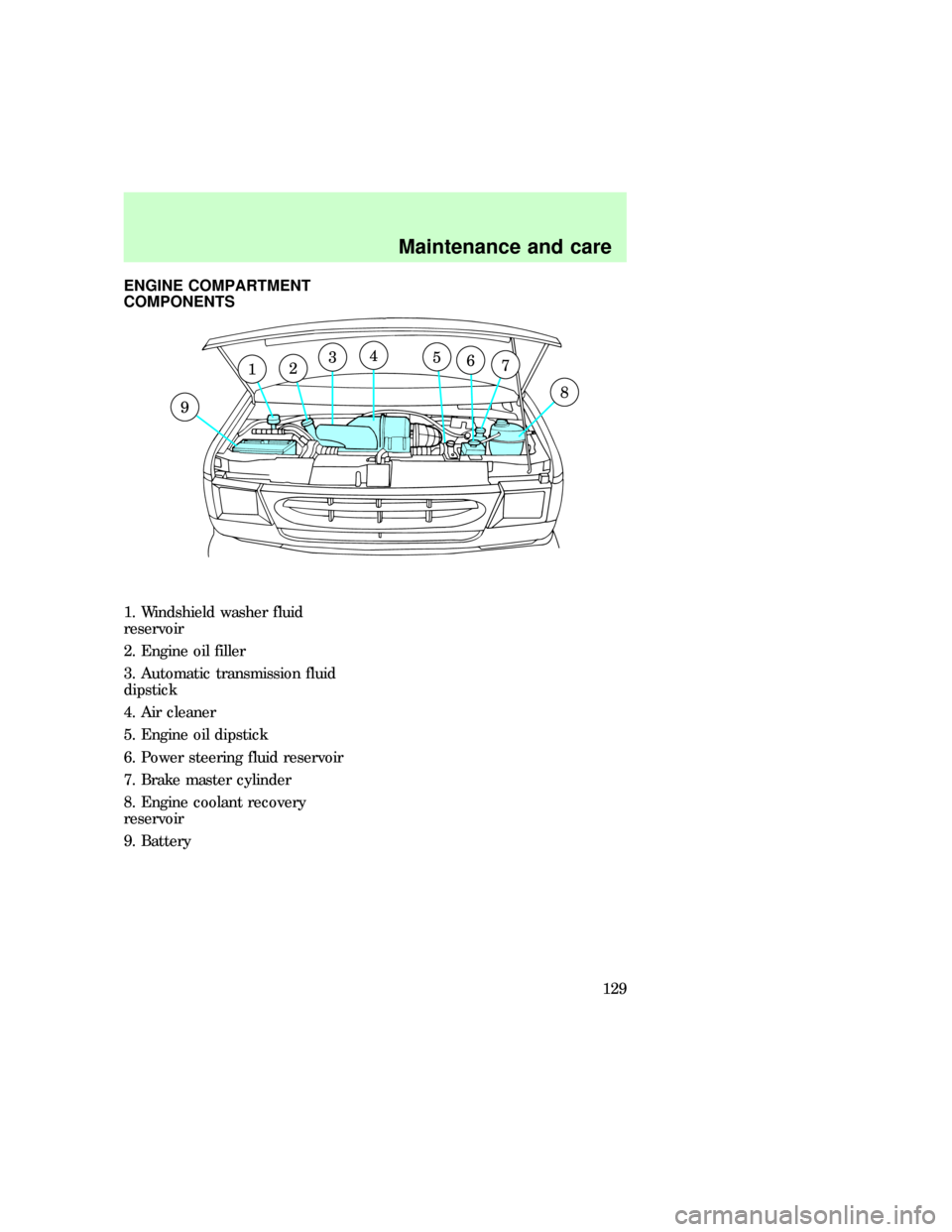 FORD E SERIES 1997 4.G Owners Manual ENGINE COMPARTMENT
COMPONENTS
1. Windshield washer fluid
reservoir
2. Engine oil filler
3. Automatic transmission fluid
dipstick
4. Air cleaner
5. Engine oil dipstick
6. Power steering fluid reservoir