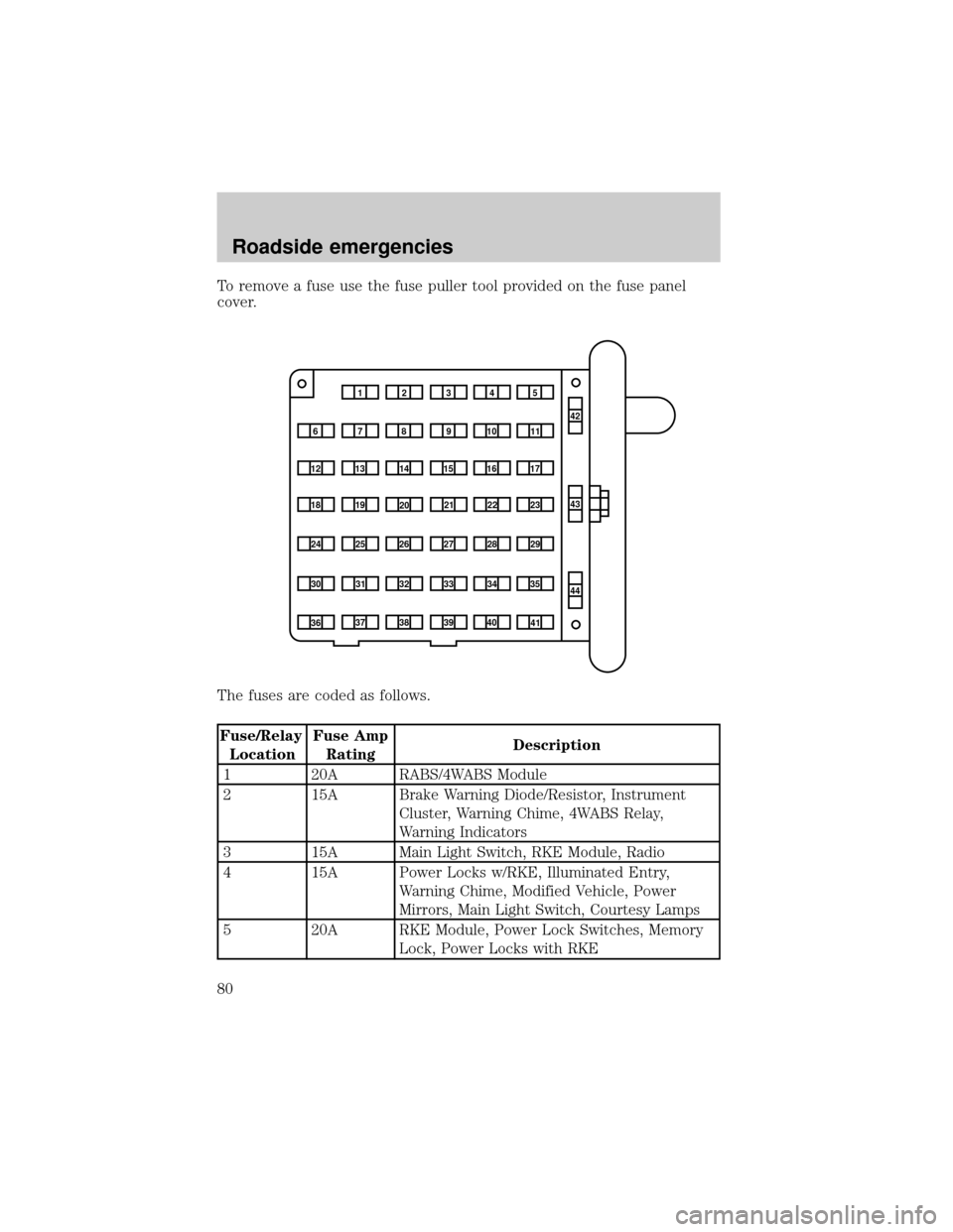 FORD E SERIES 1998 4.G Owners Manual To remove a fuse use the fuse puller tool provided on the fuse panel
cover.
The fuses are coded as follows.
Fuse/Relay
LocationFuse Amp
RatingDescription
1 20A RABS/4WABS Module
2 15A Brake Warning Di FORD E SERIES 1998 4.G Owners Manual To remove a fuse use the fuse puller tool provided on the fuse panel
cover.
The fuses are coded as follows.
Fuse/Relay
LocationFuse Amp
RatingDescription
1 20A RABS/4WABS Module
2 15A Brake Warning Di