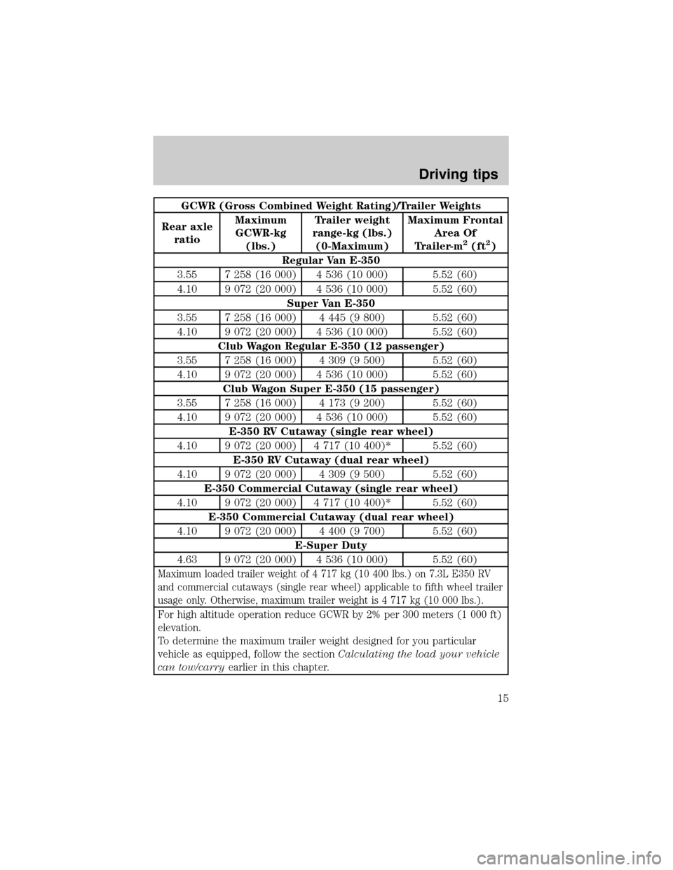 FORD E SERIES 1999 4.G 7.3L Diesel Supplement Manual GCWR (Gross Combined Weight Rating)/Trailer Weights
Rear axle
ratioMaximum
GCWR-kg
(lbs.)Trailer weight
range-kg (lbs.)
(0-Maximum)Maximum Frontal
Area Of
Trailer-m
2(ft2)
Regular Van E-350
3.55 7 258
