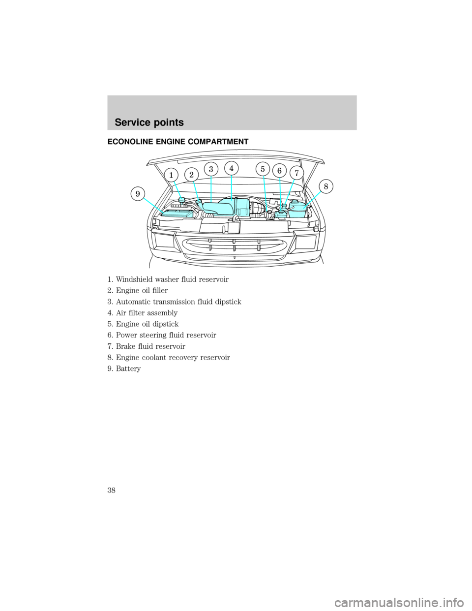 FORD E SERIES 1999 4.G 7.3L Diesel Supplement Manual ECONOLINE ENGINE COMPARTMENT
1. Windshield washer fluid reservoir
2. Engine oil filler
3. Automatic transmission fluid dipstick
4. Air filter assembly
5. Engine oil dipstick
6. Power steering fluid re