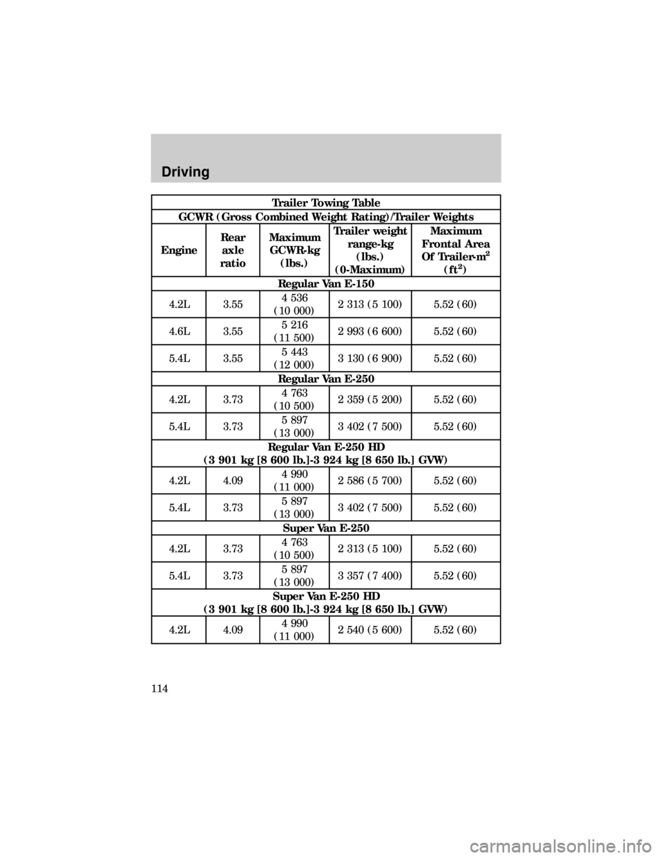 FORD E SERIES 1999 4.G Owners Manual Trailer Towing Table
GCWR (Gross Combined Weight Rating)/Trailer Weights
EngineRear
axle
ratioMaximum
GCWR-kg
(lbs.)Trailer weight
range-kg
(lbs.)
(0-Maximum)Maximum
Frontal Area
Of Trailer-m
2
(ft2)
