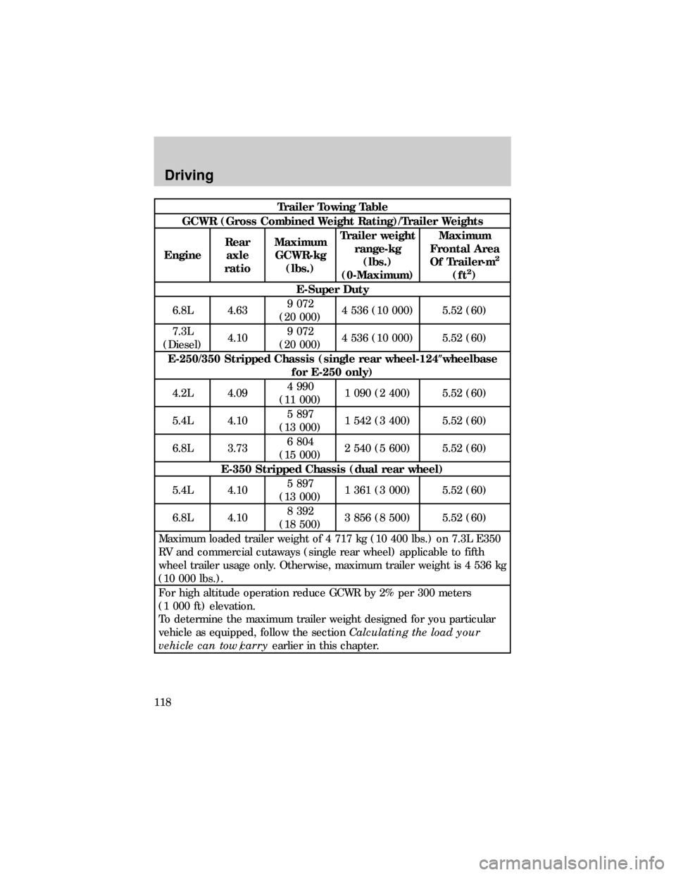 FORD E SERIES 1999 4.G Owners Manual Trailer Towing Table
GCWR (Gross Combined Weight Rating)/Trailer Weights
EngineRear
axle
ratioMaximum
GCWR-kg
(lbs.)Trailer weight
range-kg
(lbs.)
(0-Maximum)Maximum
Frontal Area
Of Trailer-m
2
(ft2)
