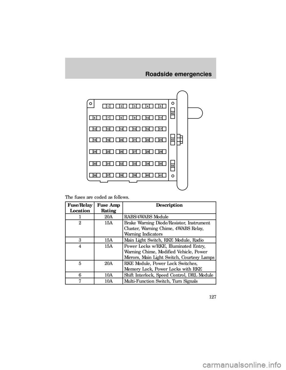 FORD E SERIES 1999 4.G Owners Manual The fuses are coded as follows.
Fuse/Relay
LocationFuse Amp
RatingDescription
1 20A RABS/4WABS Module
2 15A Brake Warning Diode/Resistor, Instrument
Cluster, Warning Chime, 4WABS Relay,
Warning Indica FORD E SERIES 1999 4.G Owners Manual The fuses are coded as follows.
Fuse/Relay
LocationFuse Amp
RatingDescription
1 20A RABS/4WABS Module
2 15A Brake Warning Diode/Resistor, Instrument
Cluster, Warning Chime, 4WABS Relay,
Warning Indica