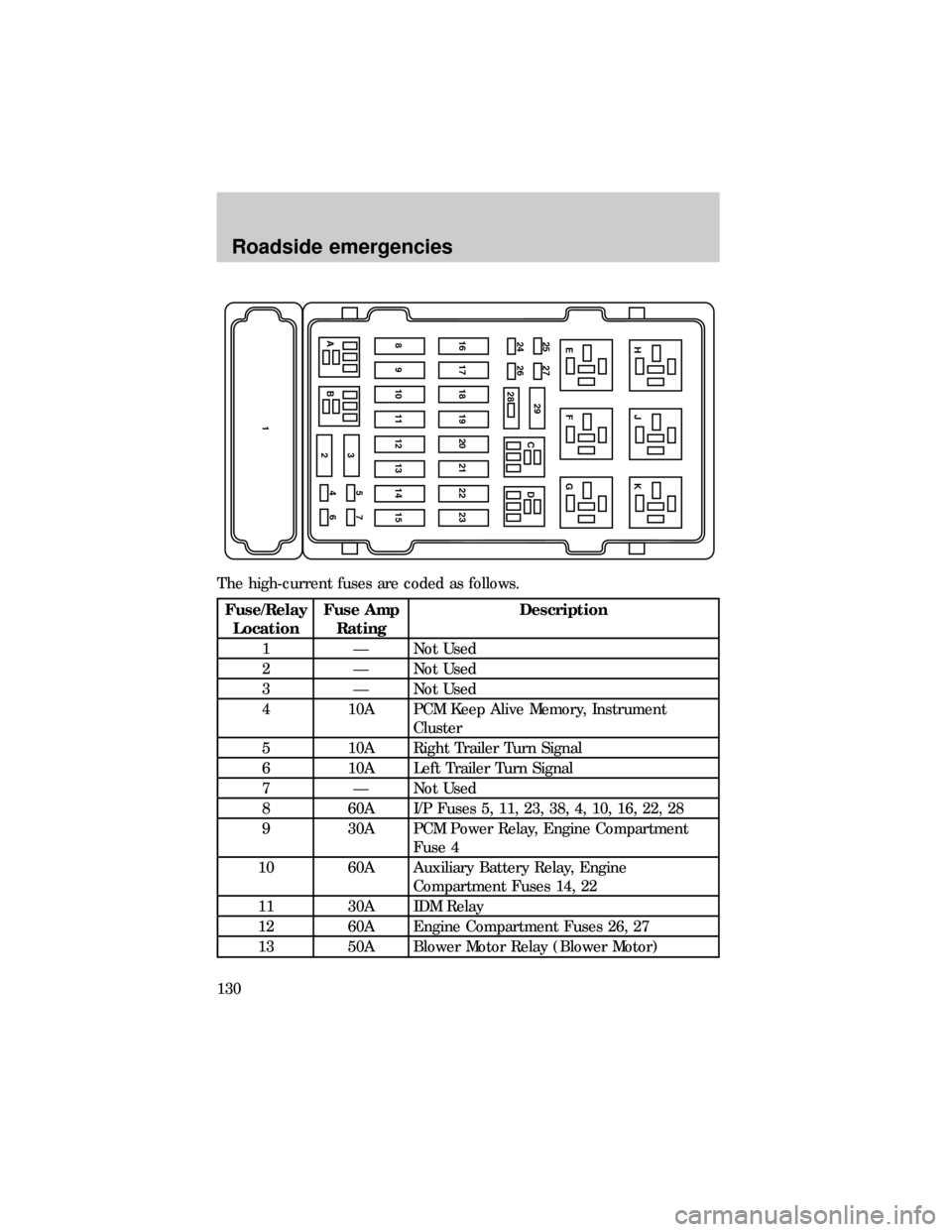 FORD E SERIES 1999 4.G Owners Manual The high-current fuses are coded as follows.
Fuse/Relay
LocationFuse Amp
RatingDescription
1 Ð Not Used
2 Ð Not Used
3 Ð Not Used
4 10A PCM Keep Alive Memory, Instrument
Cluster
5 10A Right Trailer
