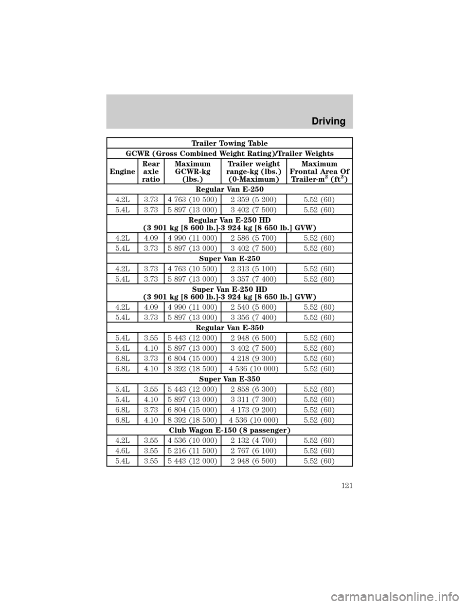 FORD E SERIES 2000 4.G Owners Manual Trailer Towing Table
GCWR (Gross Combined Weight Rating)/Trailer Weights
EngineRear
axle
ratioMaximum
GCWR-kg
(lbs.)Trailer weight
range-kg (lbs.)
(0-Maximum)Maximum
Frontal Area Of
Trailer-m
2(ft2)
R