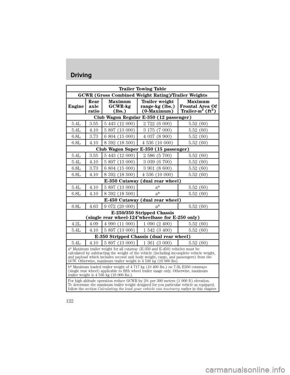 FORD E SERIES 2000 4.G Owners Manual Trailer Towing Table
GCWR (Gross Combined Weight Rating)/Trailer Weights
EngineRear
axle
ratioMaximum
GCWR-kg
(lbs.)Trailer weight
range-kg (lbs.)
(0-Maximum)Maximum
Frontal Area Of
Trailer-m
2(ft2)
C