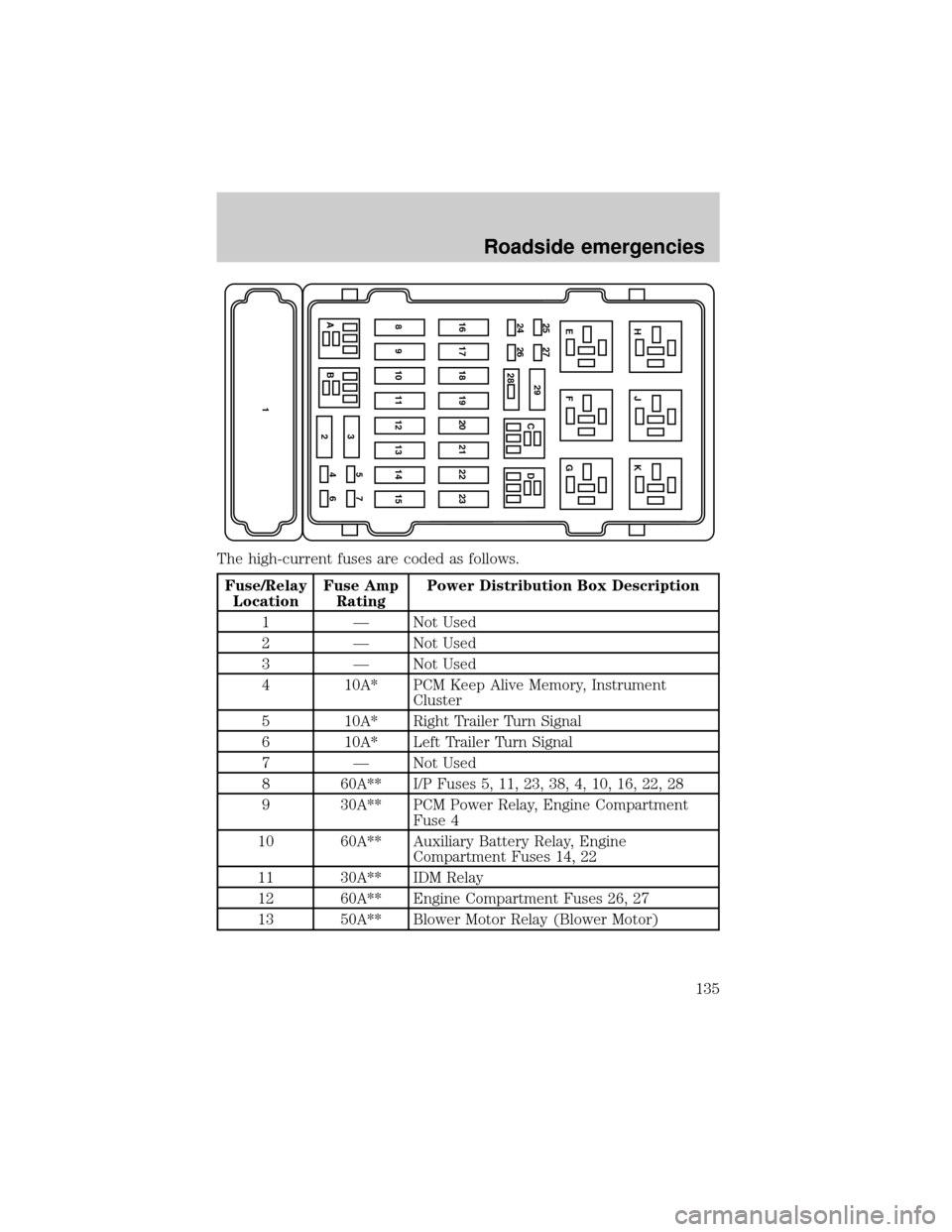 FORD E SERIES 2000 4.G Owners Manual The high-current fuses are coded as follows.
Fuse/Relay
LocationFuse Amp
RatingPower Distribution Box Description
1 Ð Not Used
2 Ð Not Used
3 Ð Not Used
4 10A* PCM Keep Alive Memory, Instrument
Clu FORD E SERIES 2000 4.G Owners Manual The high-current fuses are coded as follows.
Fuse/Relay
LocationFuse Amp
RatingPower Distribution Box Description
1 Ð Not Used
2 Ð Not Used
3 Ð Not Used
4 10A* PCM Keep Alive Memory, Instrument
Clu