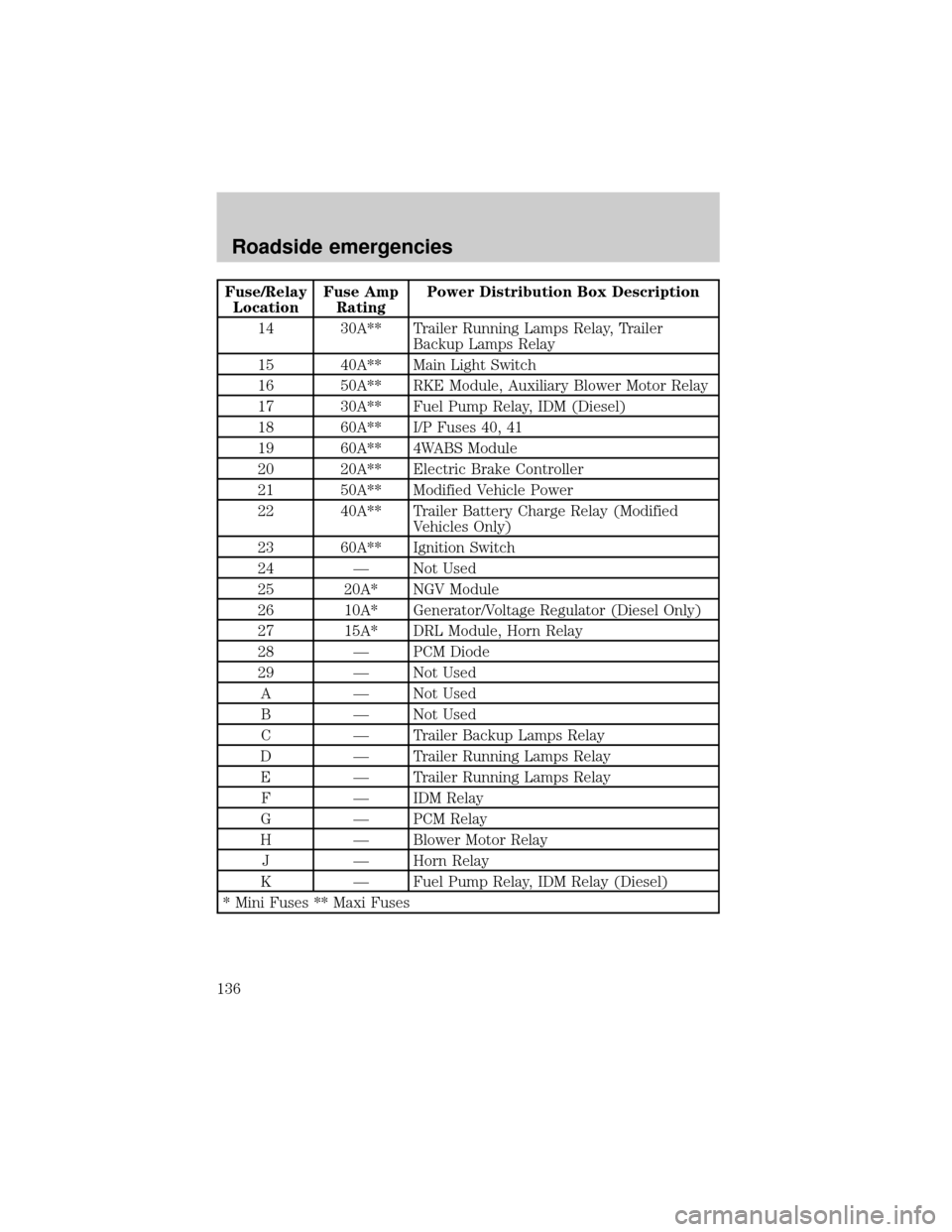 FORD E SERIES 2000 4.G Owners Manual Fuse/Relay
LocationFuse Amp
RatingPower Distribution Box Description
14 30A** Trailer Running Lamps Relay, Trailer
Backup Lamps Relay
15 40A** Main Light Switch
16 50A** RKE Module, Auxiliary Blower M