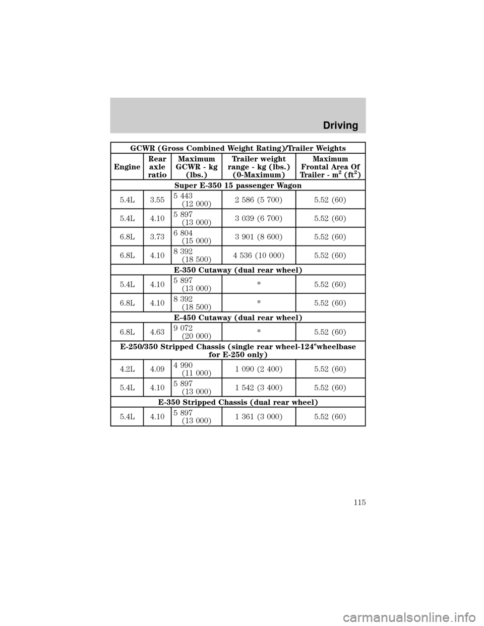 FORD E SERIES 2001 4.G Owners Manual GCWR (Gross Combined Weight Rating)/Trailer Weights
EngineRear
axle
ratioMaximum
GCWR - kg
(lbs.)Trailer weight
range - kg (lbs.)
(0-Maximum)
Maximum
Frontal Area Of
Trailer - m
2(ft2)
Super E-350 15 
