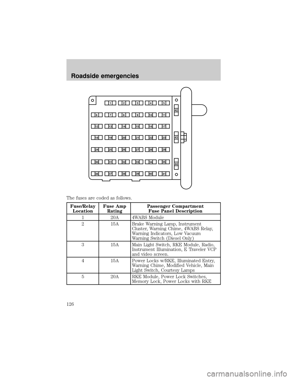 FORD E SERIES 2001 4.G Owners Manual The fuses are coded as follows.
Fuse/Relay
LocationFuse Amp
RatingPassenger Compartment
Fuse Panel Description
1 20A 4WABS Module
2 15A Brake Warning Lamp, Instrument
Cluster, Warning Chime, 4WABS Rel