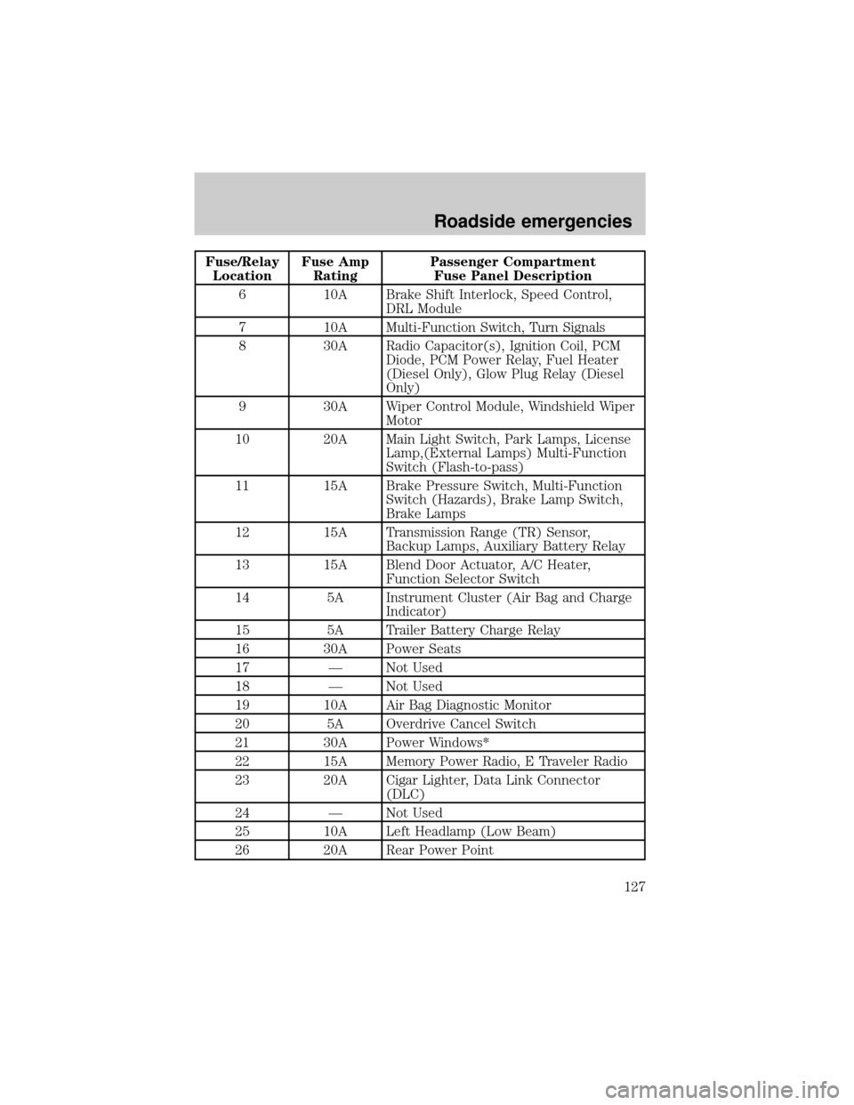 FORD E SERIES 2001 4.G Owners Manual Fuse/Relay
LocationFuse Amp
RatingPassenger Compartment
Fuse Panel Description
6 10A Brake Shift Interlock, Speed Control,
DRL Module
7 10A Multi-Function Switch, Turn Signals
8 30A Radio Capacitor(s)