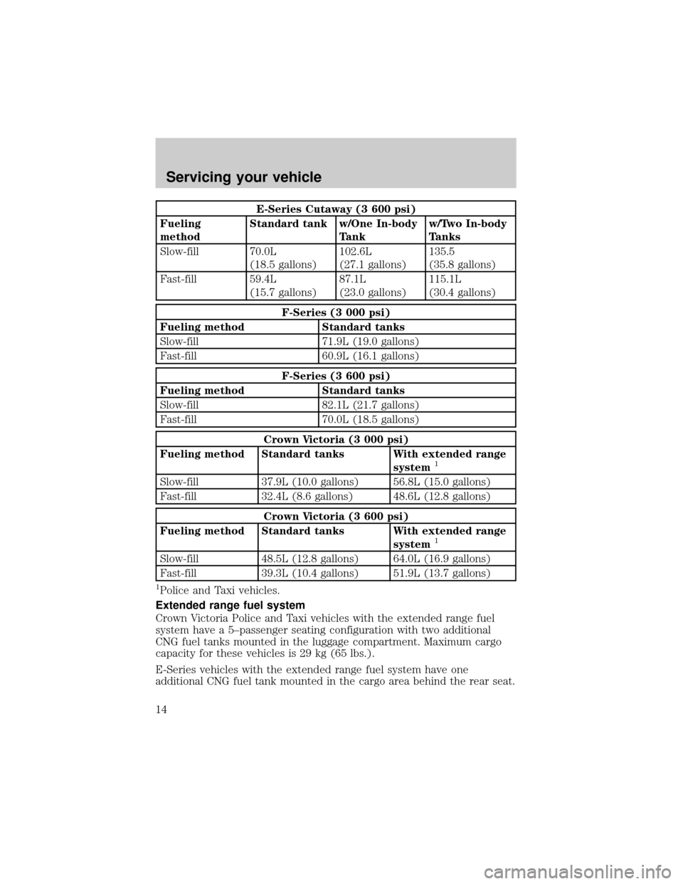FORD E SERIES 2002 4.G Natural Gas Vehicle Supplement Manual E-Series Cutaway (3 600 psi)
Fueling
methodStandard tank w/One In-body
Tankw/Two In-body
Tanks
Slow-fill 70.0L
(18.5 gallons)102.6L
(27.1 gallons)135.5
(35.8 gallons)
Fast-fill 59.4L
(15.7 gallons)87.