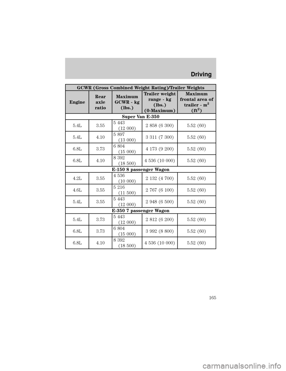 FORD E SERIES 2002 4.G Owners Manual GCWR (Gross Combined Weight Rating)/Trailer Weights
EngineRear
axle
ratioMaximum
GCWR - kg
(lbs.)Trailer weight
range - kg
(lbs.)
(0-Maximum)Maximum
frontal area of
trailer - m
2
(ft2)
Super Van E-350