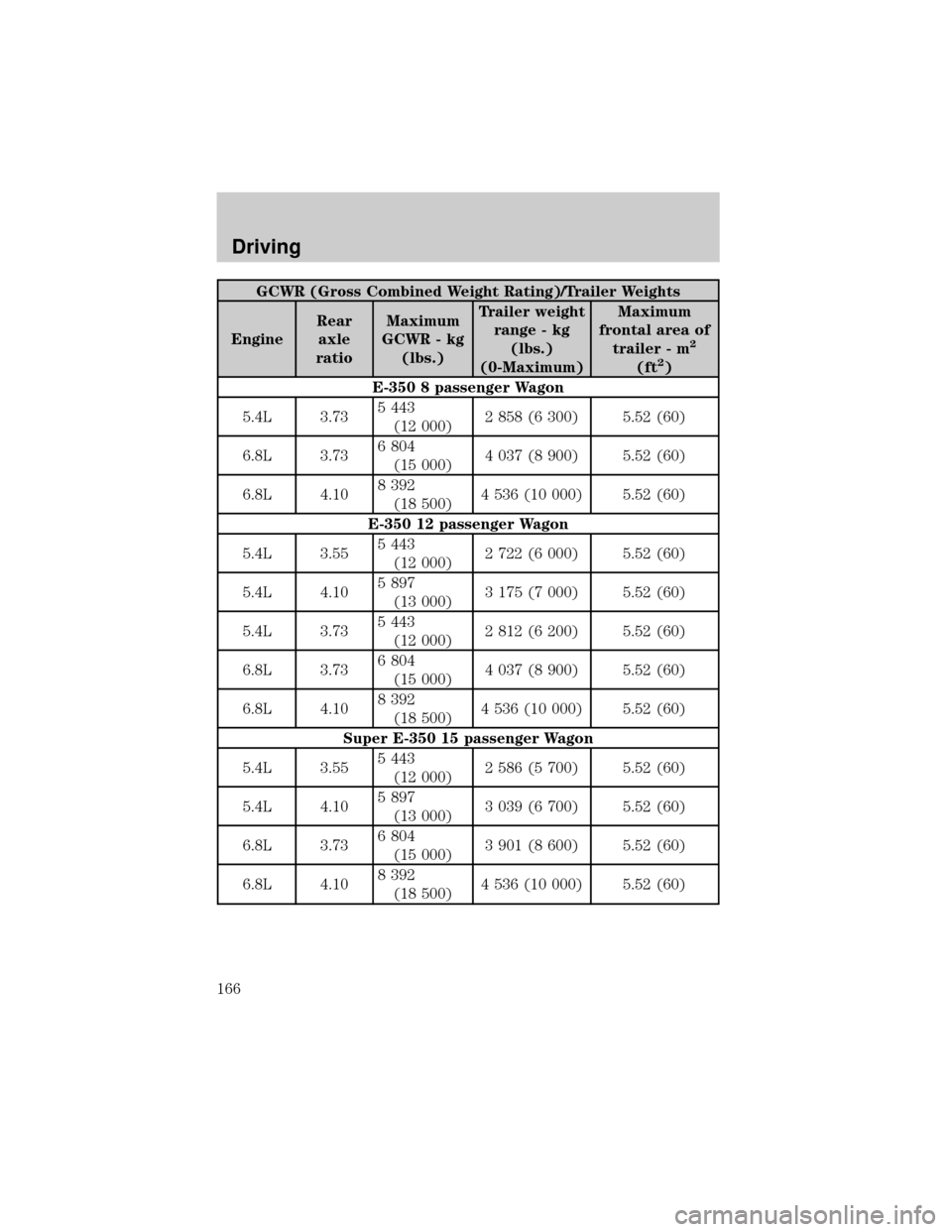 FORD E SERIES 2002 4.G Owners Manual GCWR (Gross Combined Weight Rating)/Trailer Weights
EngineRear
axle
ratioMaximum
GCWR - kg
(lbs.)Trailer weight
range - kg
(lbs.)
(0-Maximum)Maximum
frontal area of
trailer - m
2
(ft2)
E-350 8 passeng