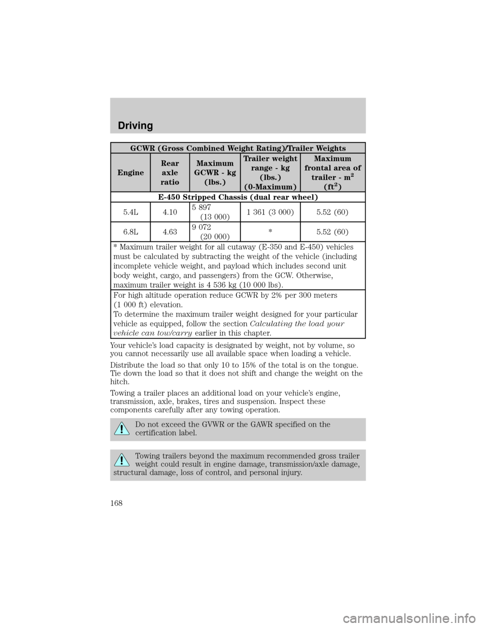 FORD E SERIES 2002 4.G Owners Manual GCWR (Gross Combined Weight Rating)/Trailer Weights
EngineRear
axle
ratioMaximum
GCWR - kg
(lbs.)Trailer weight
range - kg
(lbs.)
(0-Maximum)Maximum
frontal area of
trailer - m
2
(ft2)
E-450 Stripped 