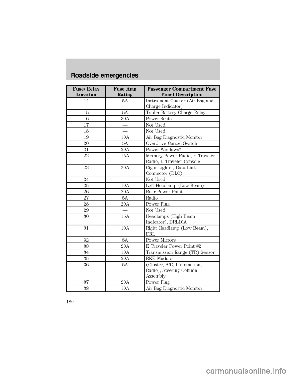 FORD E SERIES 2002 4.G Owners Manual Fuse/ Relay
LocationFuse Amp
RatingPassenger Compartment Fuse
Panel Description
14 5A Instrument Cluster (Air Bag and
Charge Indicator)
15 5A Trailer Battery Charge Relay
16 30A Power Seats
17 Ð Not 