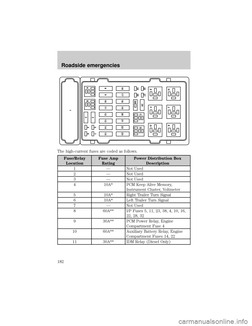 FORD E SERIES 2002 4.G Owners Manual The high-current fuses are coded as follows.
Fuse/Relay
LocationFuse Amp
RatingPower Distribution Box
Description
1 Ð Not Used
2 Ð Not Used
3 Ð Not Used
4 10A* PCM Keep Alive Memory,
Instrument Clu FORD E SERIES 2002 4.G Owners Manual The high-current fuses are coded as follows.
Fuse/Relay
LocationFuse Amp
RatingPower Distribution Box
Description
1 Ð Not Used
2 Ð Not Used
3 Ð Not Used
4 10A* PCM Keep Alive Memory,
Instrument Clu