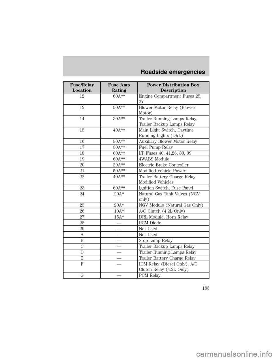 FORD E SERIES 2002 4.G Owners Manual Fuse/Relay
LocationFuse Amp
RatingPower Distribution Box
Description
12 60A** Engine Compartment Fuses 25,
27
13 50A** Blower Motor Relay (Blower
Motor)
14 30A** Trailer Running Lamps Relay,
Trailer B