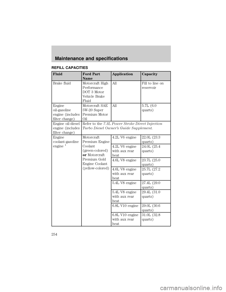 FORD E SERIES 2002 4.G Owners Manual REFILL CAPACITIES
Fluid Ford Part
NameApplication Capacity
Brake fluid Motorcraft High
Performance
DOT 3 Motor
Vehicle Brake
FluidAll Fill to line on
reservoir
Engine
oil-gasoline
engine (includes
fil