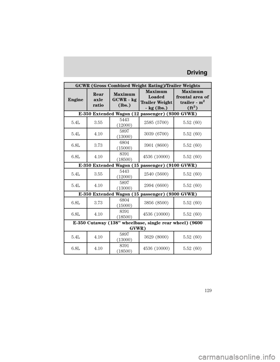 FORD E SERIES 2003 4.G Owners Manual GCWR (Gross Combined Weight Rating)/Trailer Weights
EngineRear
axle
ratioMaximum
GCWR - kg
(lbs.)Maximum
Loaded
Trailer Weight
- kg (lbs.)Maximum
frontal area of
trailer - m
2
(ft2)
E-350 Extended Wag