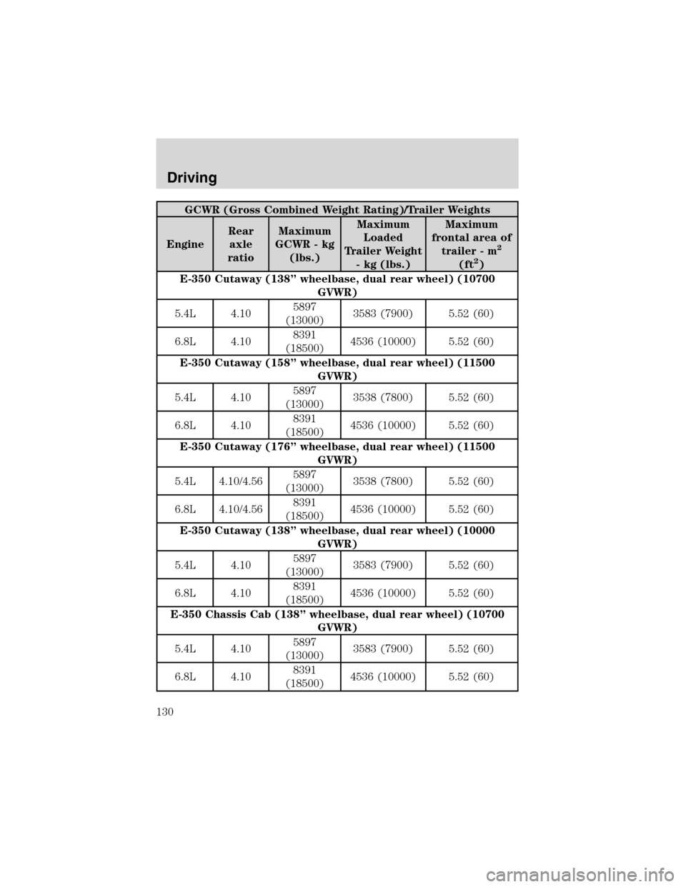FORD E SERIES 2003 4.G Owners Manual GCWR (Gross Combined Weight Rating)/Trailer Weights
EngineRear
axle
ratioMaximum
GCWR - kg
(lbs.)Maximum
Loaded
Trailer Weight
- kg (lbs.)Maximum
frontal area of
trailer - m
2
(ft2)
E-350 Cutaway (138