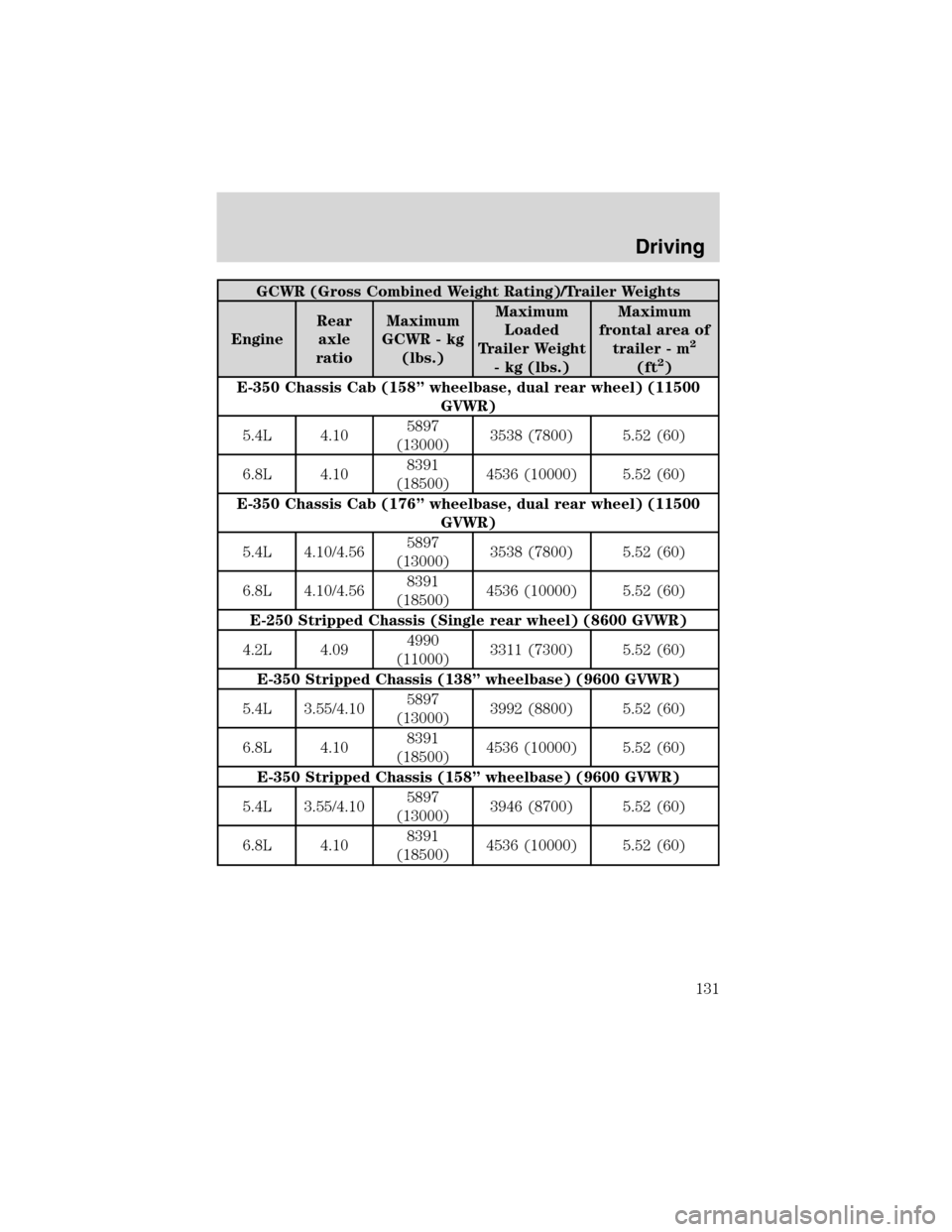 FORD E SERIES 2003 4.G Owners Manual GCWR (Gross Combined Weight Rating)/Trailer Weights
EngineRear
axle
ratioMaximum
GCWR - kg
(lbs.)Maximum
Loaded
Trailer Weight
- kg (lbs.)Maximum
frontal area of
trailer - m
2
(ft2)
E-350 Chassis Cab 