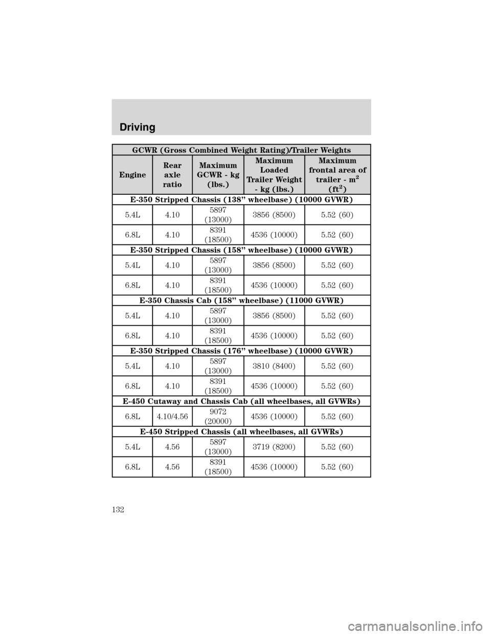 FORD E SERIES 2003 4.G Owners Manual GCWR (Gross Combined Weight Rating)/Trailer Weights
EngineRear
axle
ratioMaximum
GCWR - kg
(lbs.)Maximum
Loaded
Trailer Weight
- kg (lbs.)Maximum
frontal area of
trailer - m
2
(ft2)
E-350 Stripped Cha